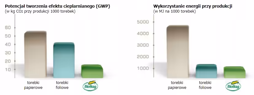 Worki na śmieci do bioodpadów BioBag Worki biodegradowalne 30l 20 szt - obrazek 7