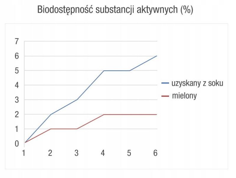 Aliness Naturalny Młody jęczmień 1800 120 tabletek Oczyszczanie Superfoods - obrazek 7