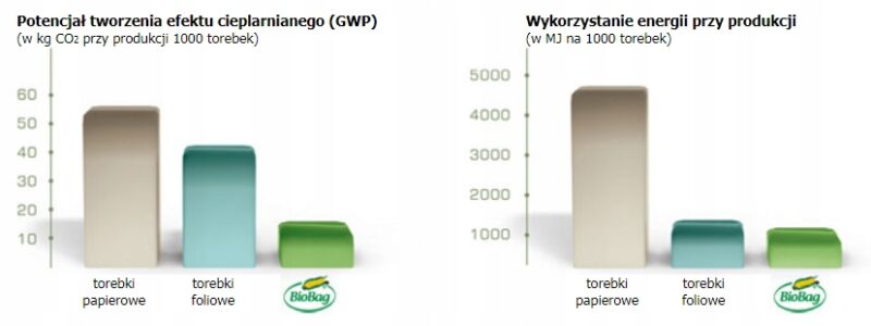 Worki na psie odchody, BioBag Dog 50sztuk - 20x32cm, 100% Biodegradowalne - obrazek 4